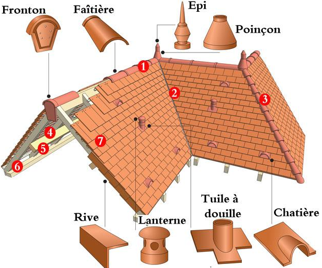 Reparation De Faitage Etape 2 Youtube